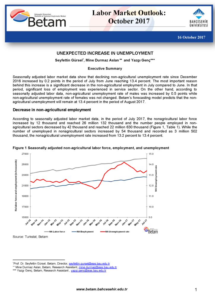 Unexpected increase in unemployment
