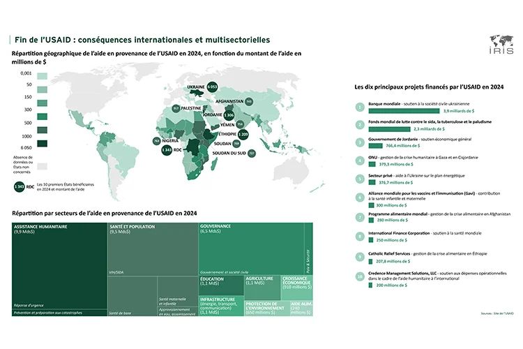 Fin de l’USAID : conséquences internationales et multisectorielles
