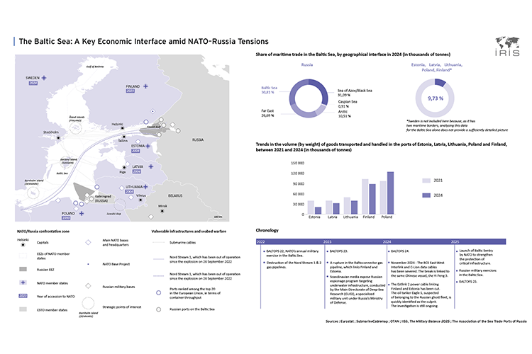 The Baltic Sea: A Key Economic Interface amid NATO–Russia Tensions

