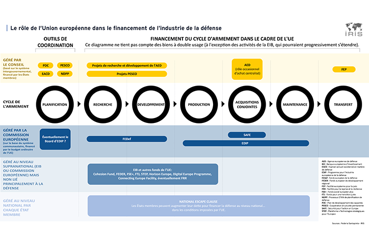Le rôle de l’Union européenne dans le financement de l’industrie de la défense
